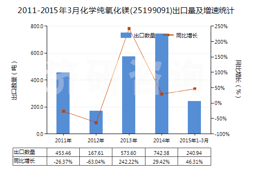 2011-2015年3月化學(xué)純氧化鎂(25199091)出口量及增速統(tǒng)計(jì)